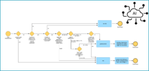 Service to Extend Process Modelling for domain-specific AI